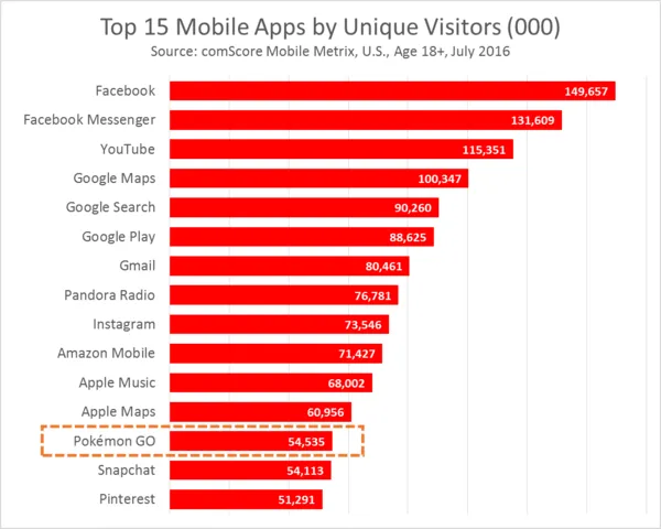 美国用户最喜爱的APP排行榜