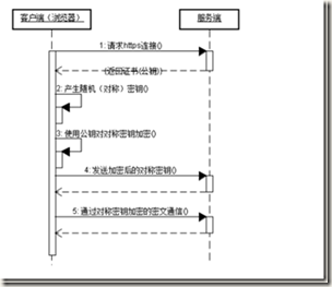 通信过程