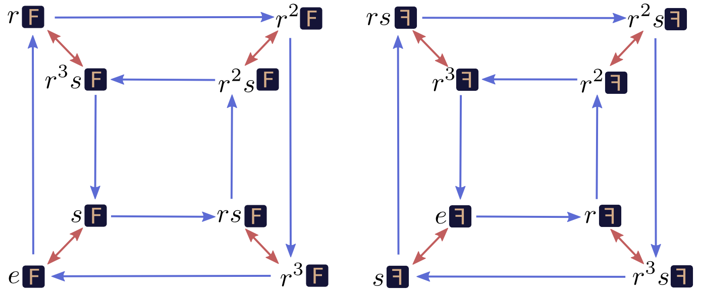 http://colah.github.io/posts/2014-12-Groups-Convolution/img/sqF-cayley-alt.png