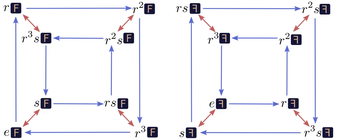 http://colah.github.io/posts/2014-12-Groups-Convolution/img/sqF-cayley-alt.png