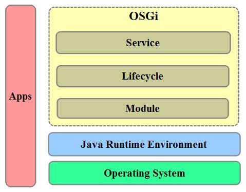 图 1. OSGi 层次结构