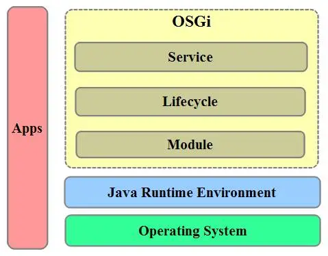 图 1. OSGi 层次结构