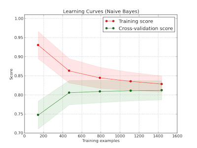 sklearn-plot-learning-curve-001.png