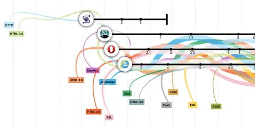 Evolution of Web