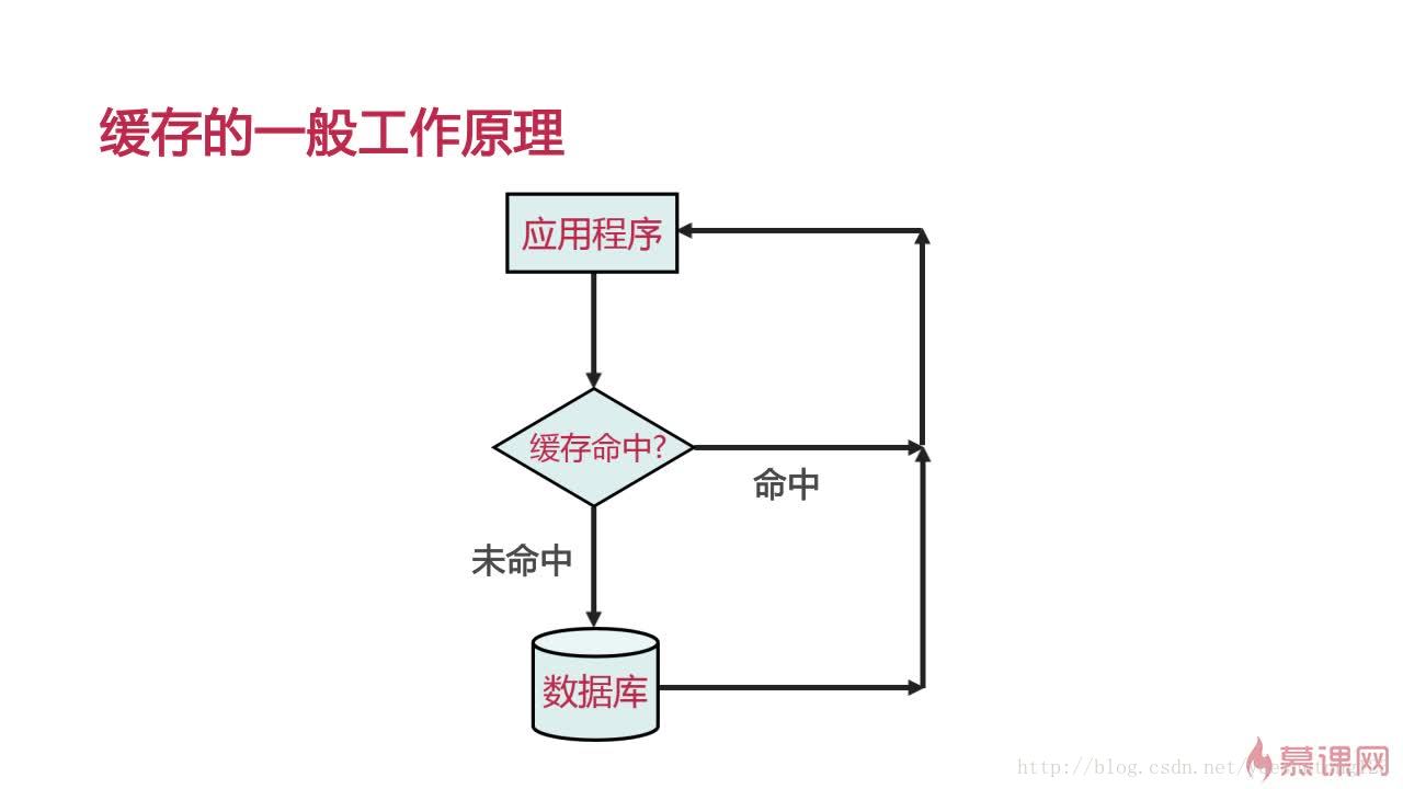 Hibernate缓存策略(一级缓存和EHcache二级缓存)