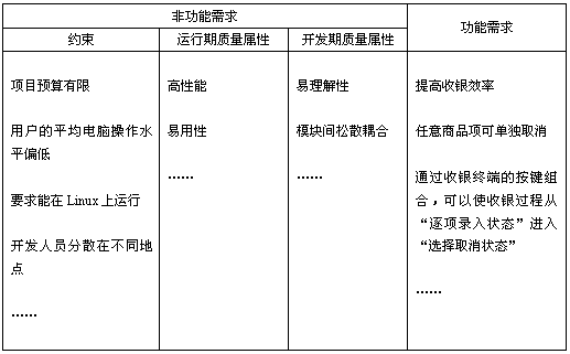 表1 超市系统案例：理解需求种类的复杂性