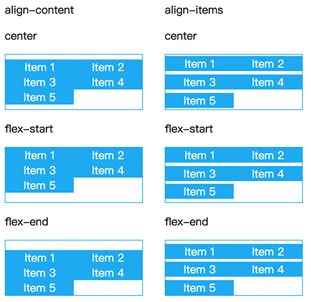 Flex align items. Align content align items. Разница между align-content и align-items. Align-items: Center;.