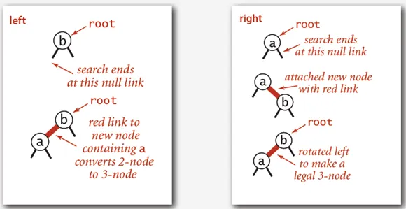 Insert into a tree with only 1 node Insert into a tree with only 1 node