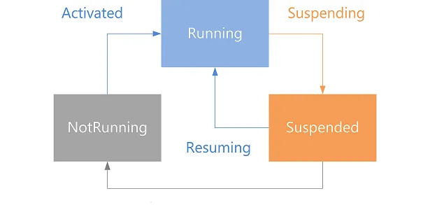 State diagram showing transitions between app execution states