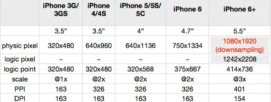 ios 物流尺寸分辨率