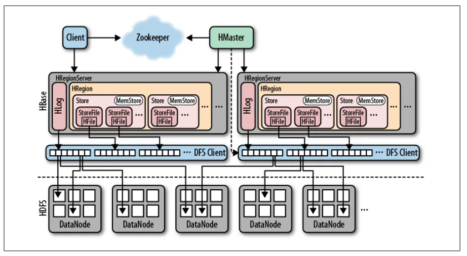 HBase架构图