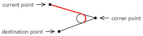 Drawing a tangent arc with SkiaSharp.