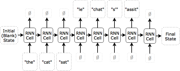 Translation using word-based time step