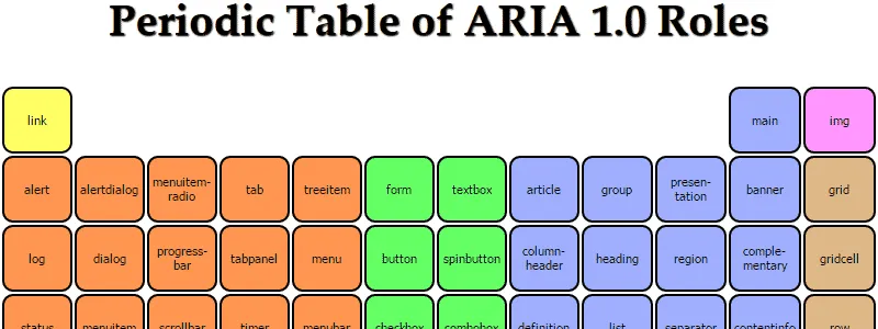 Periodic Table of ARIA 1.0 Roles