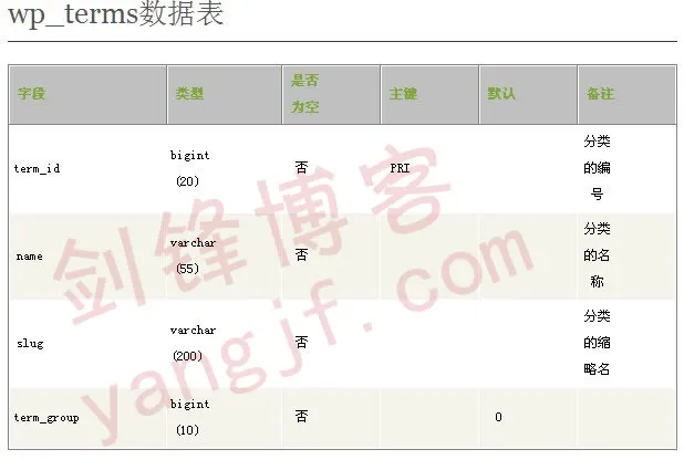 wp_terms分类表WordPress数据库