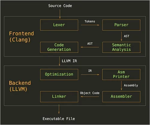 Bitcode2