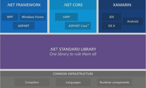 .NET Standard Diagram