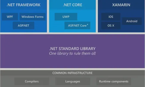 .NET Standard Diagram