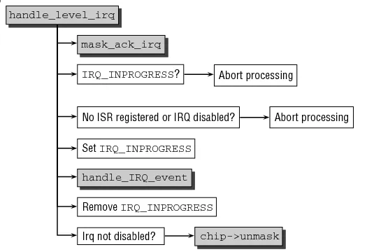 Professional Linux Kernel Architecture 笔记  中断处理（Part 2） - vic_kk - Live and Learn