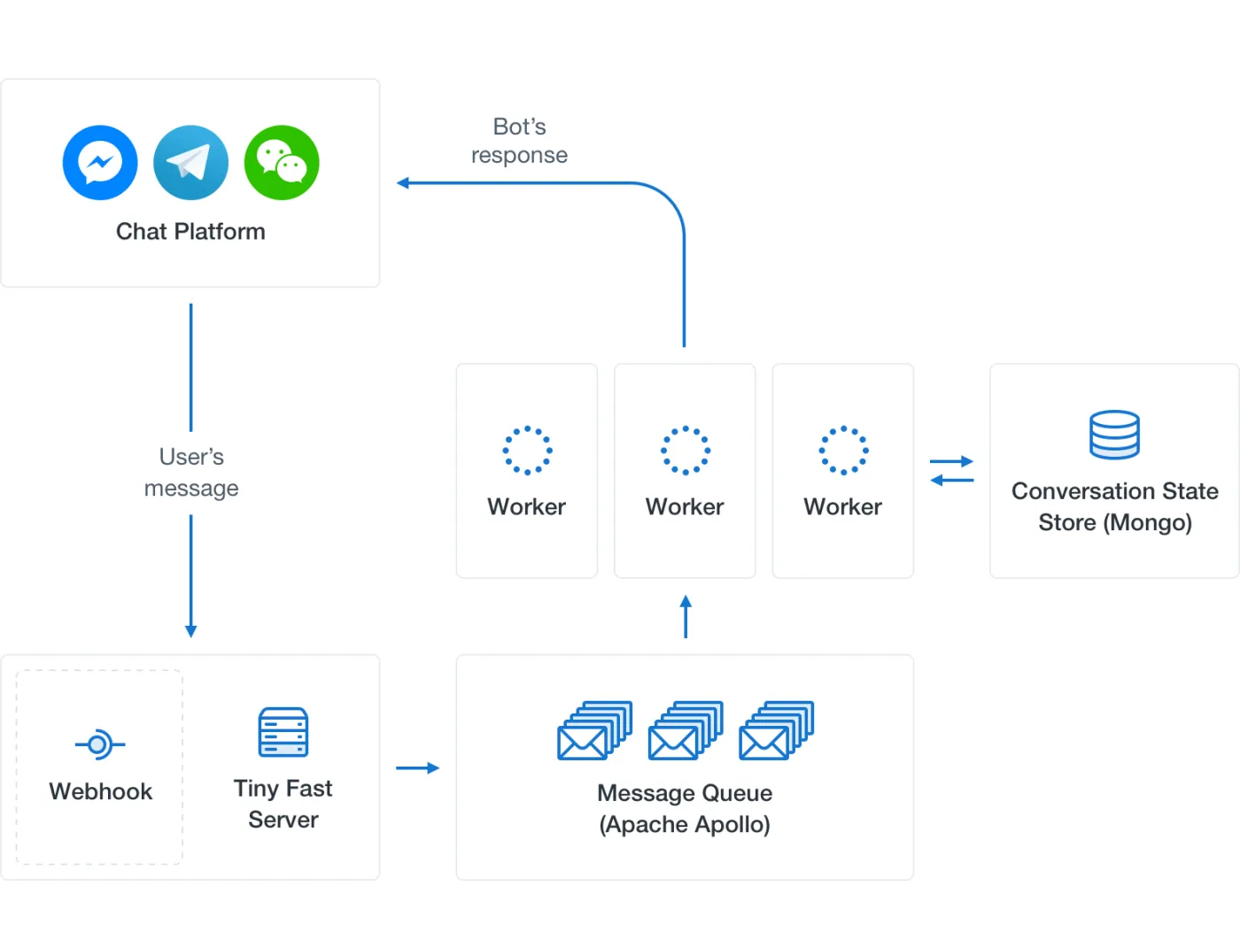 Infermedica Chatbot – Workflow