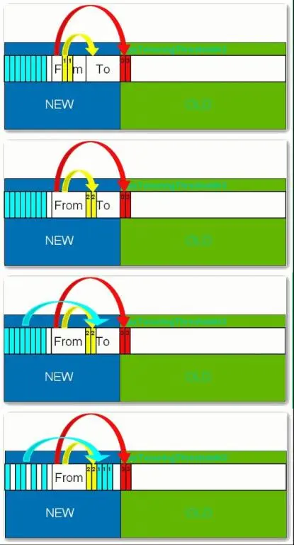 分代垃圾回收流程