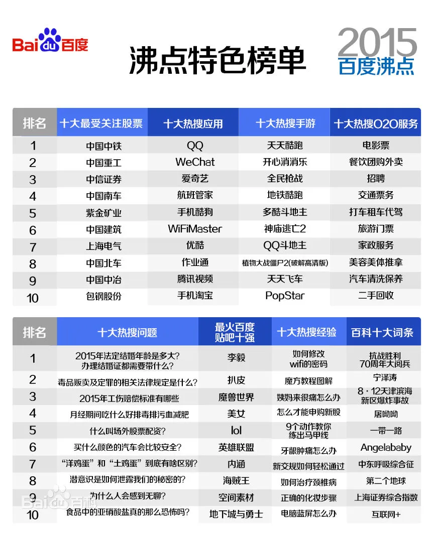 2015百度沸点榜单