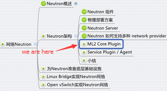 详解 ML2 Core Plugin（I） - 每天5分钟玩转 OpenStack（71）