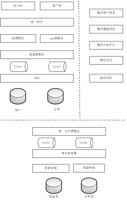 微信红包系统整体架构图