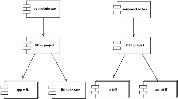 图7 设备调试系统架构的开发视图
