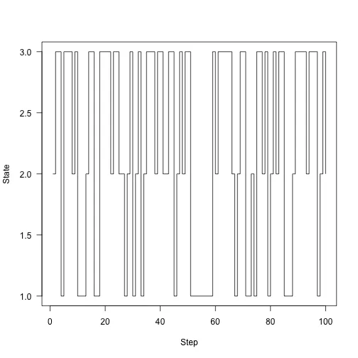 First 100 steps of the Markov chain