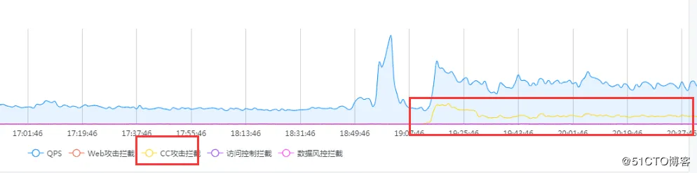 （CC）与（WAF）之间的较量