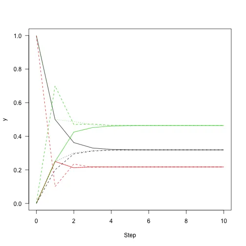 Convergence of simple Markov chain to stationary distribution