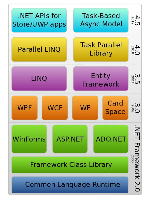 The .NET Framework Stack