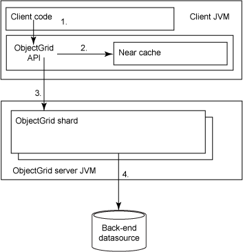 图 1. ObjectGrid 组件