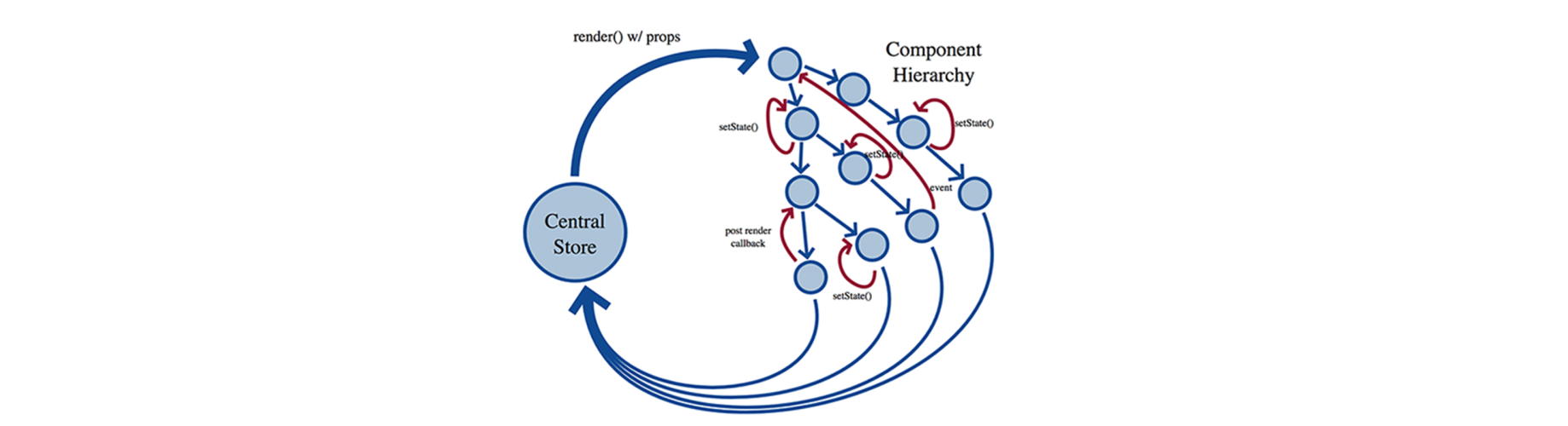 从源码的角度看React JS 中批量更新State 的策略（下）-阿里云开发者社区