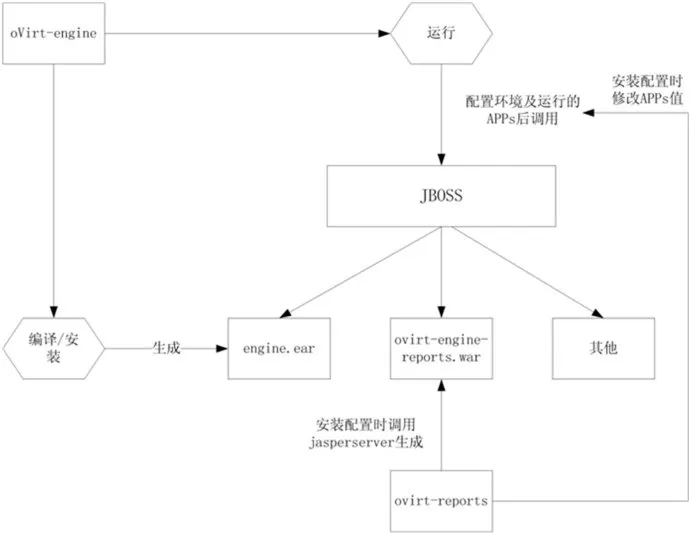 (原创）oVirt调研报告（一）