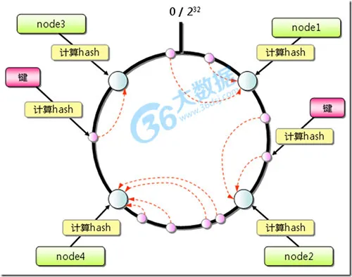 Consistent Hashing