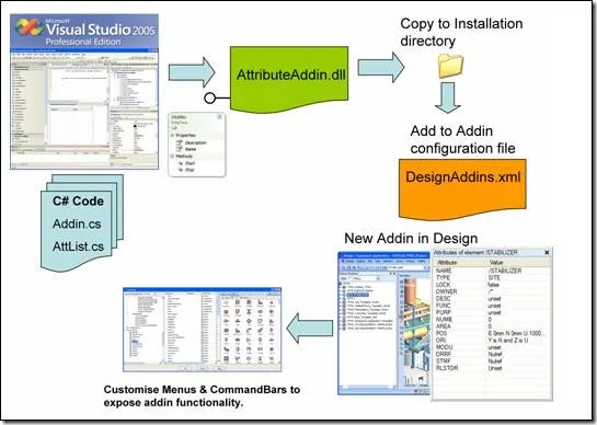 Figure 3.1 Writing a .NET Addin