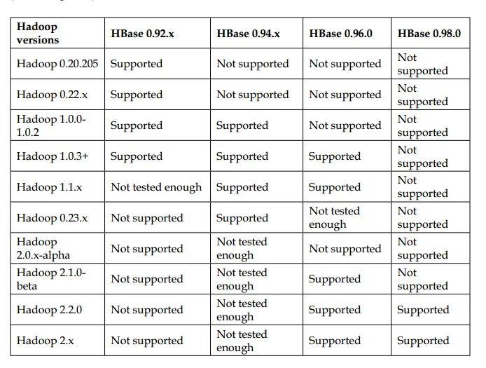 HBase和Hadoop版本矩阵