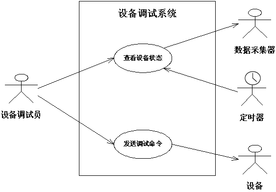 图4 设备调试系统的用例图