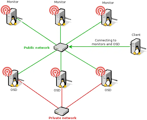 Ceph diagram.png