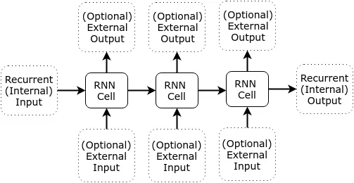 Composed RNN Cells