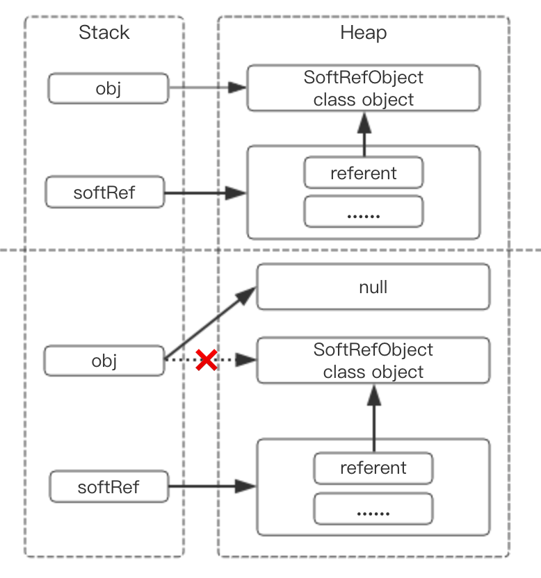 软引用的内存示意图