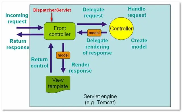 spring mvc concepts