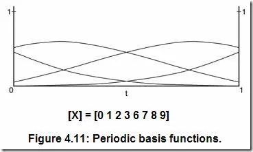 Periodic basis functions