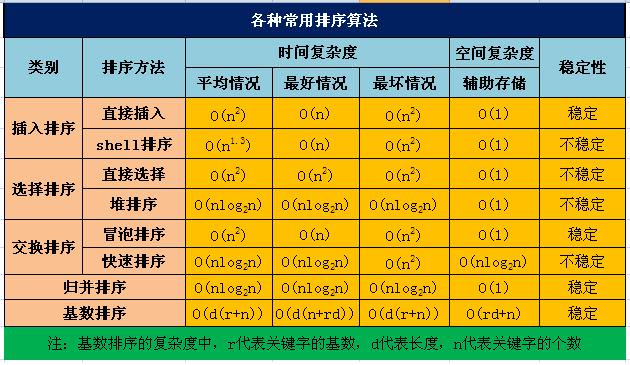 八大基础排序总结