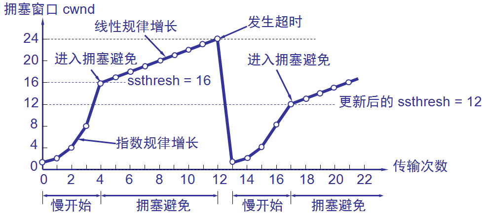 计算机网络学习笔记--传输层知识总结