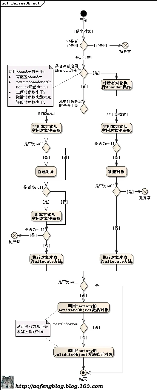 Apache Commons Pool2 源码分析 | Apache Commons Pool2 Source Code Analysis - 傲风 - 0与1构筑世界，程序员创造时代