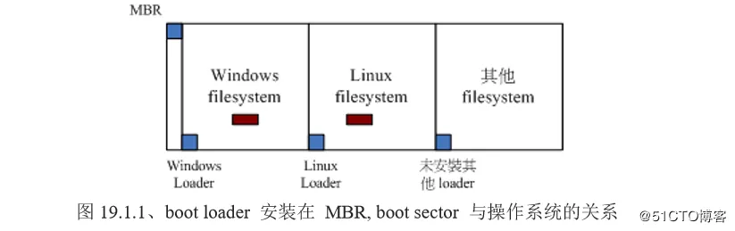 为何安装要先安装windows后安装linux_学习笔记。