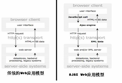 图 1. 传统的 Web 应用模型与基于 AJAX 的模型之比较